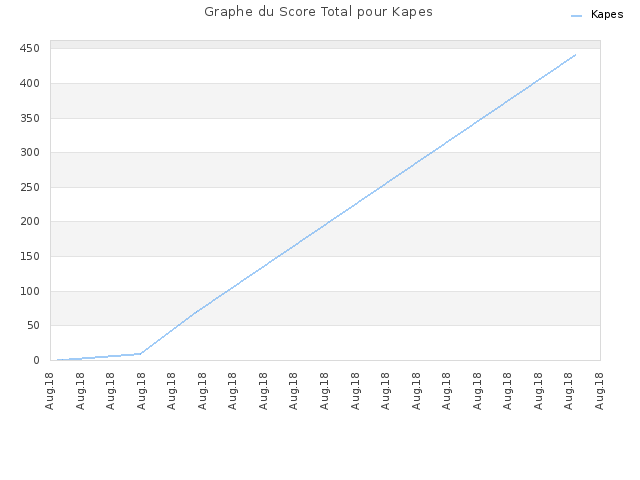 Graphe du Score Total pour Kapes