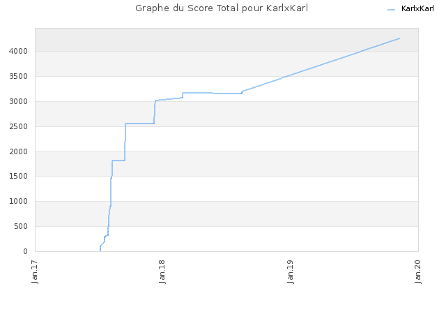 Graphe du Score Total pour KarlxKarl