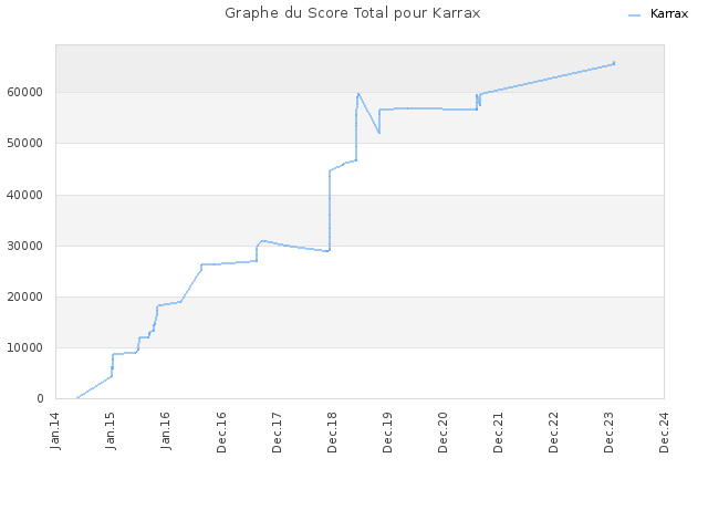 Graphe du Score Total pour Karrax
