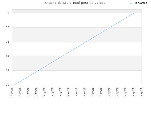 Graphe du Score Total pour Karvarees