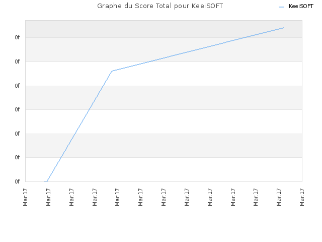 Graphe du Score Total pour KeeiSOFT