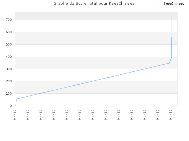 Graphe du Score Total pour KeesChinees
