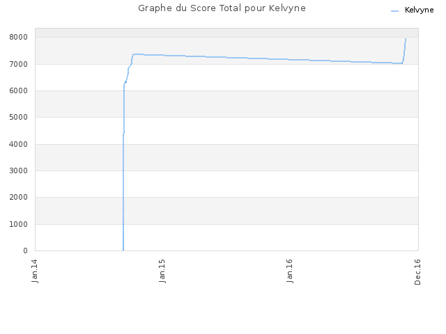 Graphe du Score Total pour Kelvyne