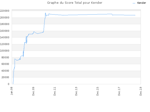 Graphe du Score Total pour Kender