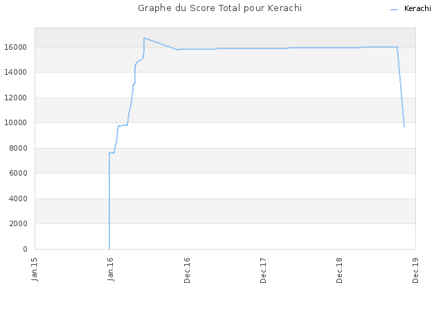 Graphe du Score Total pour Kerachi