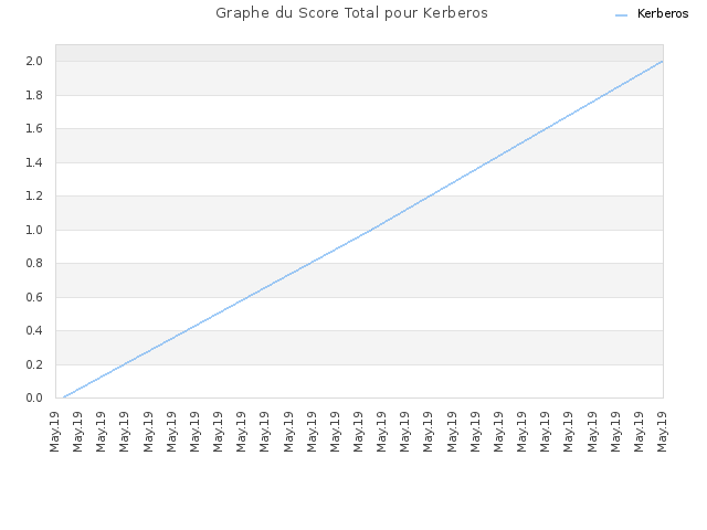 Graphe du Score Total pour Kerberos