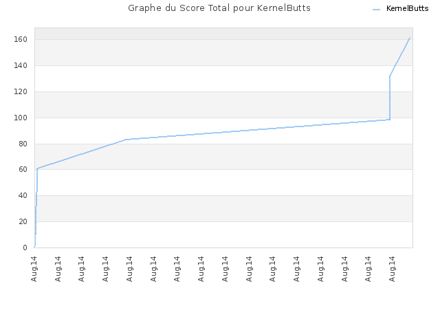 Graphe du Score Total pour KernelButts