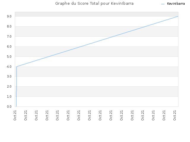 Graphe du Score Total pour KevinIbarra