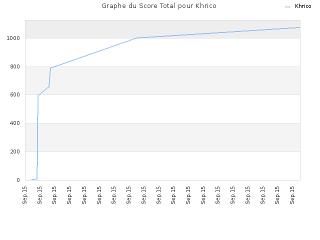 Graphe du Score Total pour Khrico