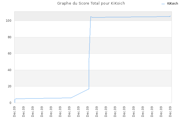 Graphe du Score Total pour KiKoich