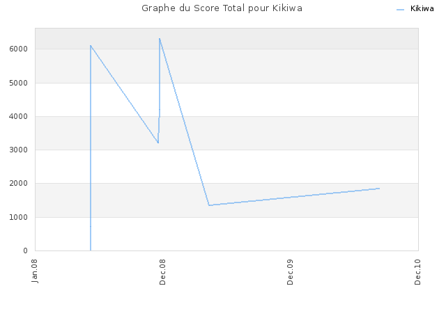 Graphe du Score Total pour Kikiwa