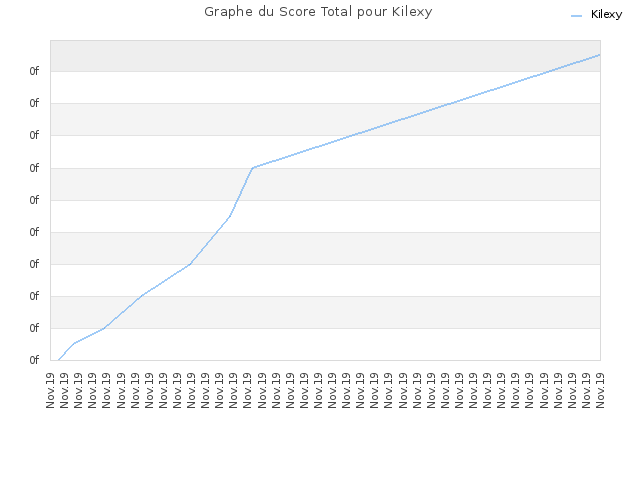Graphe du Score Total pour Kilexy