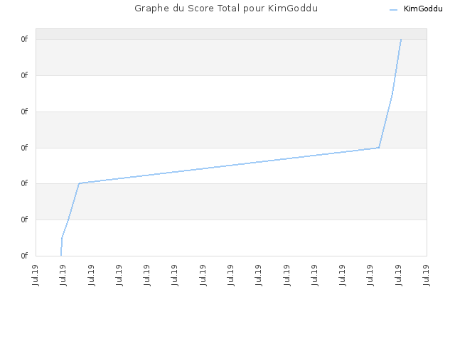 Graphe du Score Total pour KimGoddu