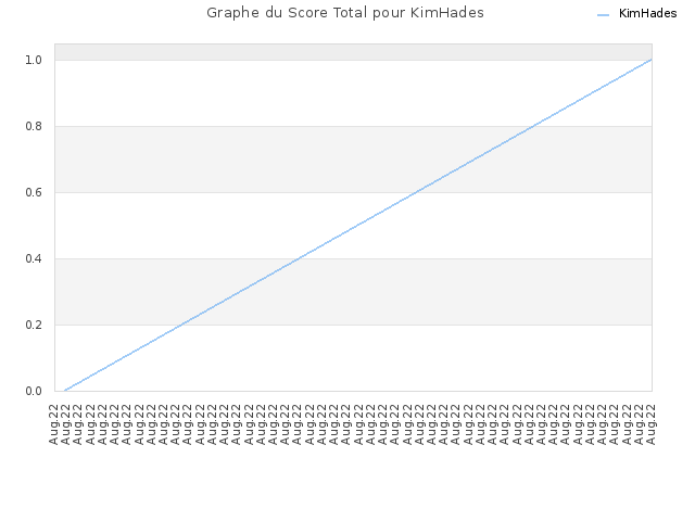 Graphe du Score Total pour KimHades