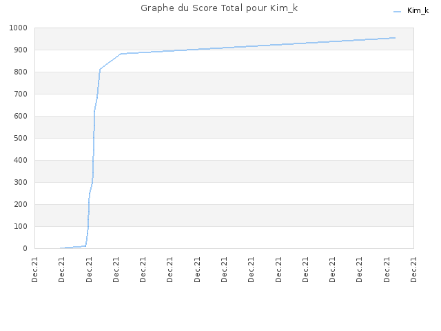 Graphe du Score Total pour Kim_k
