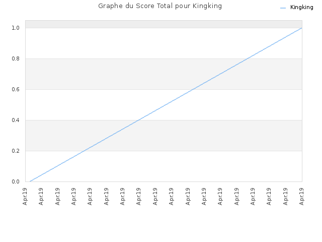 Graphe du Score Total pour Kingking