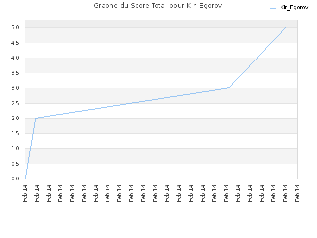 Graphe du Score Total pour Kir_Egorov