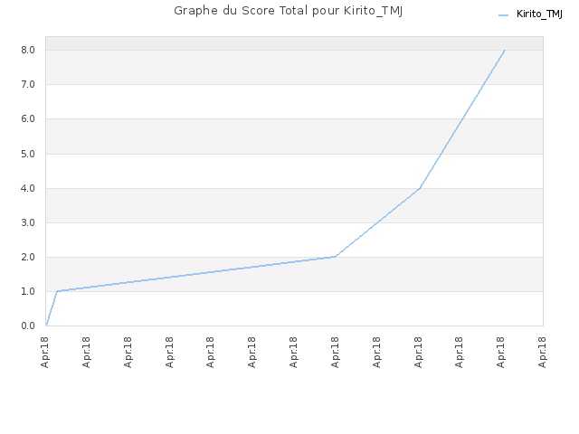 Graphe du Score Total pour Kirito_TMJ