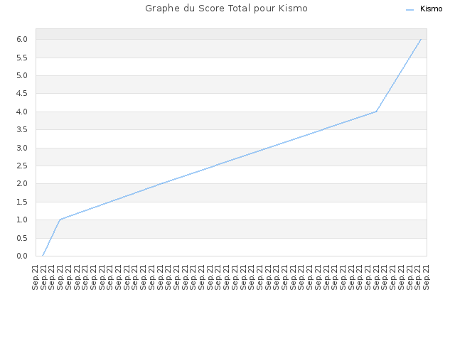 Graphe du Score Total pour Kismo