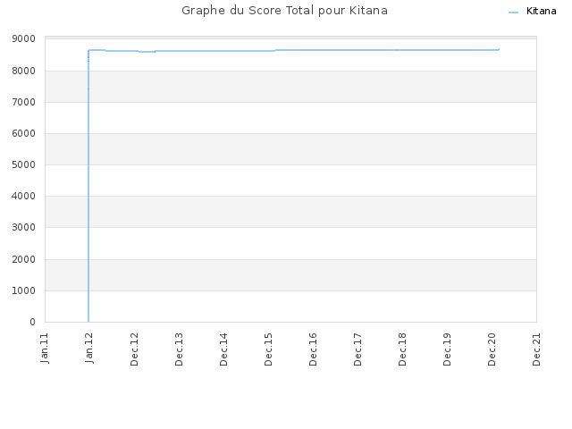 Graphe du Score Total pour Kitana