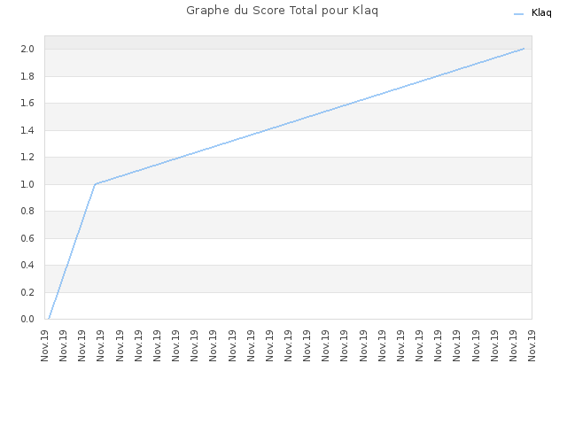 Graphe du Score Total pour Klaq