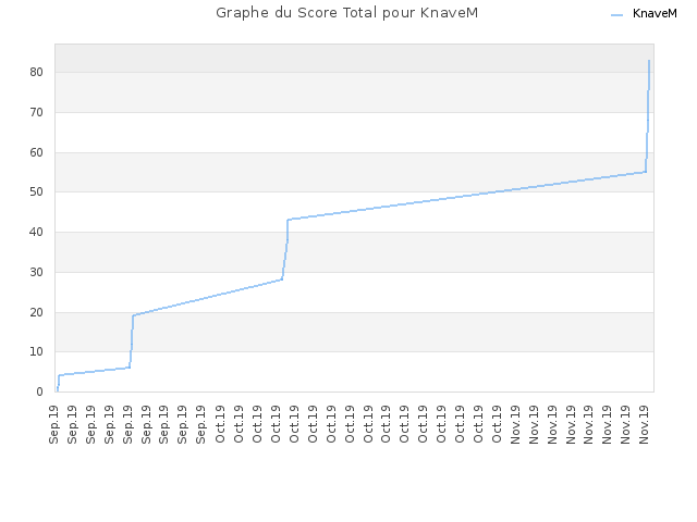 Graphe du Score Total pour KnaveM