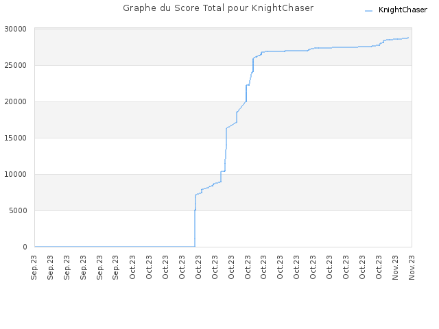 Graphe du Score Total pour KnightChaser