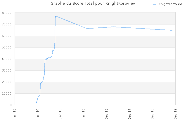 Graphe du Score Total pour KnightKoroviev