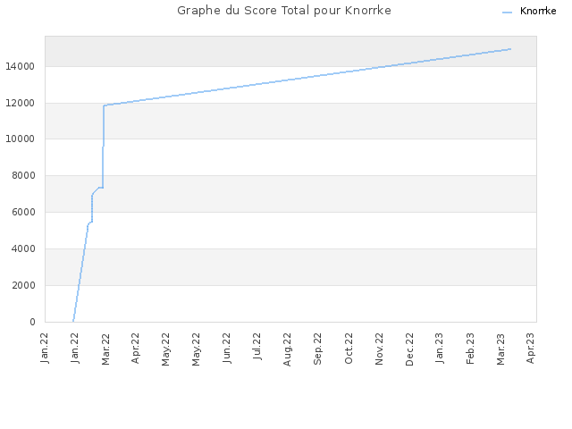 Graphe du Score Total pour Knorrke