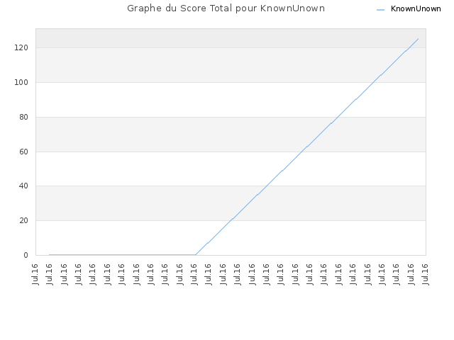 Graphe du Score Total pour KnownUnown