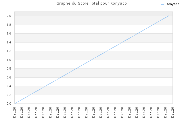 Graphe du Score Total pour Konyaco