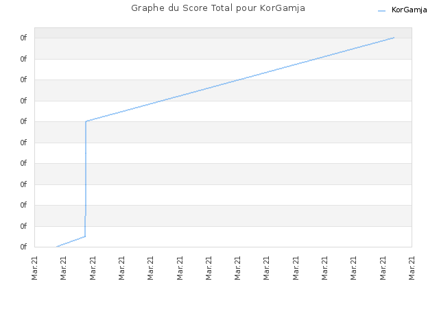 Graphe du Score Total pour KorGamja