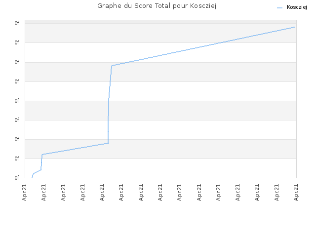 Graphe du Score Total pour Koscziej