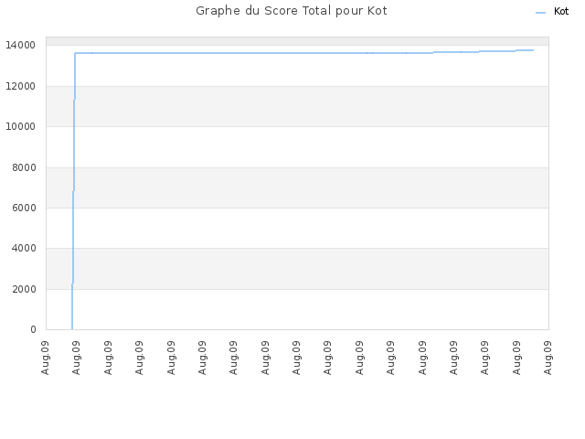 Graphe du Score Total pour Kot