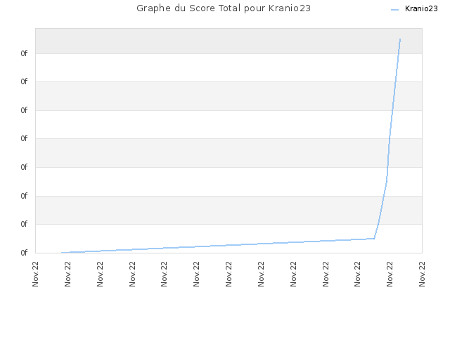 Graphe du Score Total pour Kranio23