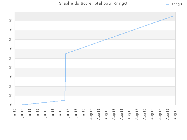 Graphe du Score Total pour KringO