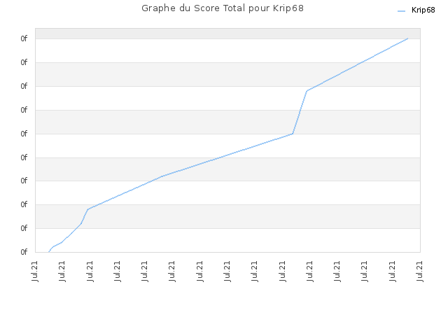 Graphe du Score Total pour Krip68