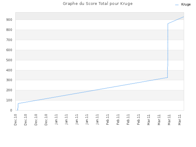 Graphe du Score Total pour Kruge