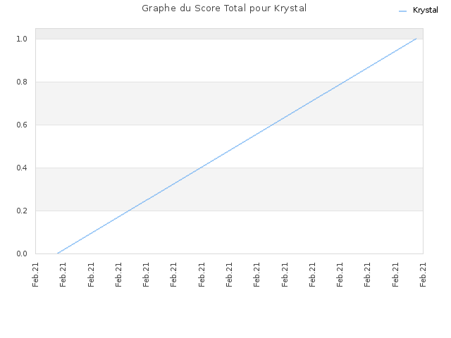 Graphe du Score Total pour Krystal