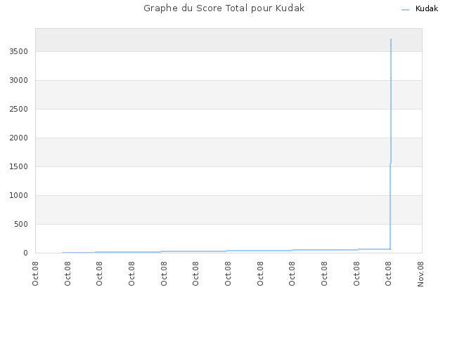 Graphe du Score Total pour Kudak