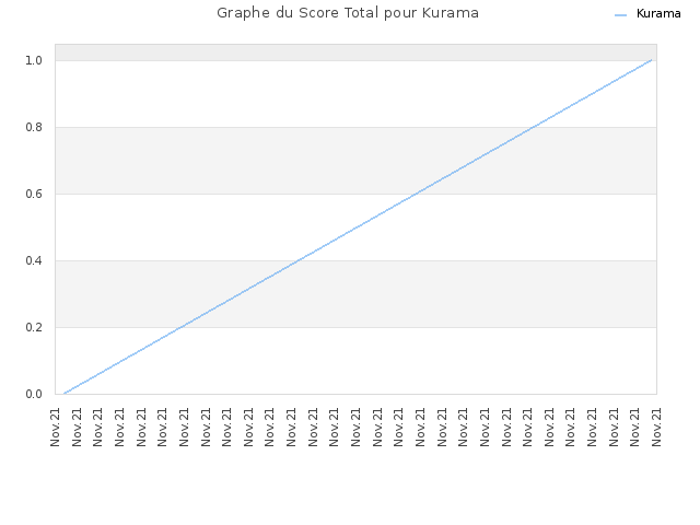 Graphe du Score Total pour Kurama