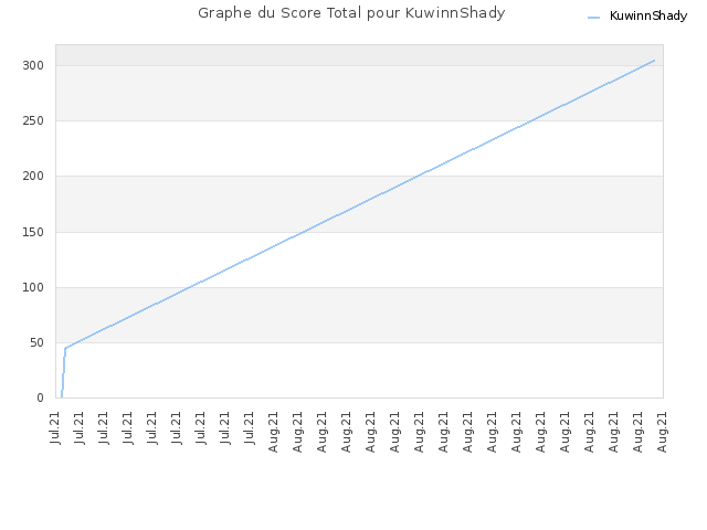 Graphe du Score Total pour KuwinnShady