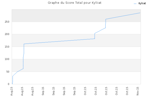 Graphe du Score Total pour Kyliiat