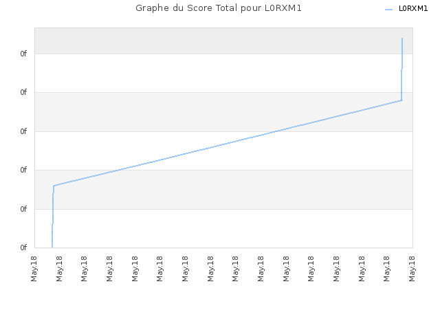 Graphe du Score Total pour L0RXM1