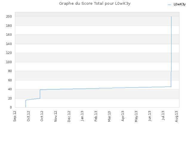 Graphe du Score Total pour L0wK3y