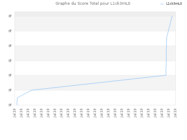 Graphe du Score Total pour L1ck3mL0