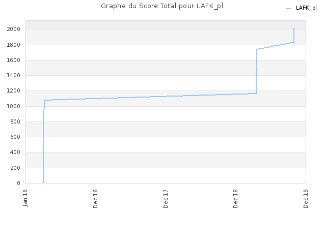 Graphe du Score Total pour LAFK_pl
