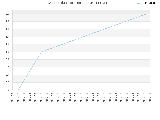 Graphe du Score Total pour LLM1314F