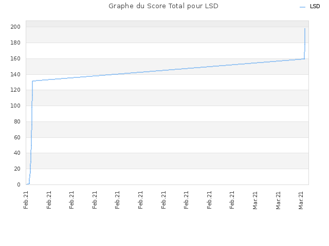 Graphe du Score Total pour LSD