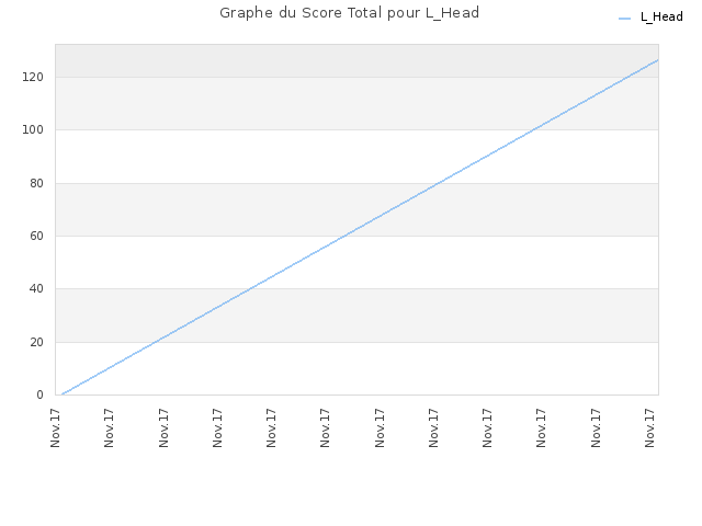Graphe du Score Total pour L_Head